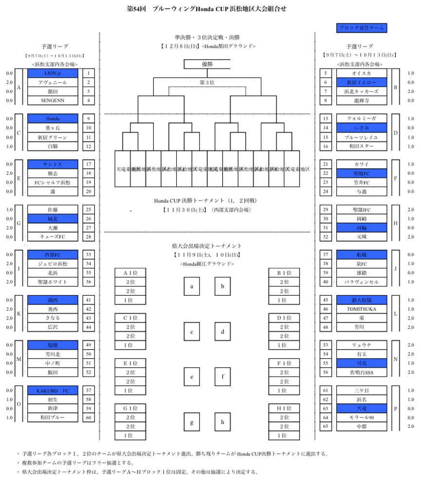 2024年度 第54回ブルーウィング Honda CUP 兼しずぎんカップ静岡 西部浜松予選  9/28,29結果更新！入力ありがとうございます！県大会出場決勝トーナメント 11/9,10開催 組み合わせ募集中！ | Green Card ニュース