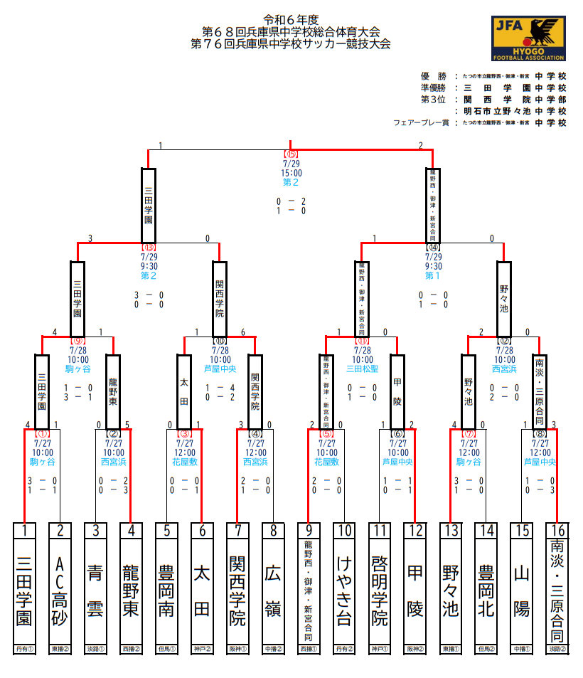 2024年度 第68回兵庫県中学校総合体育大会(中総体) サッカー競技 優勝は龍野西・御津・新宮中学校！三田学園中学校も近畿大会へ | Green  Card ニュース