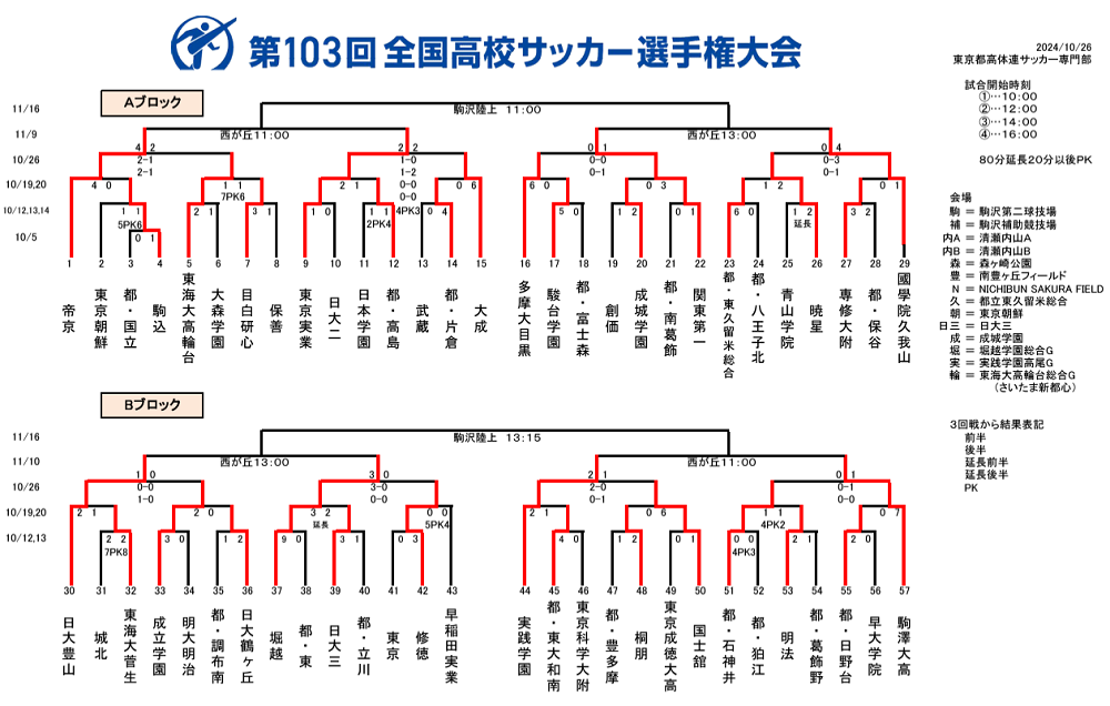 全国 高校 トップ サッカー 選手権 ベスト 4