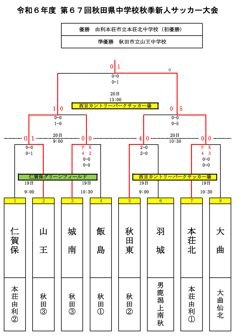 2024年度 第67回秋田県中学校秋季新人サッカー大会 優勝は本荘北中学校！ | Green Card ニュース