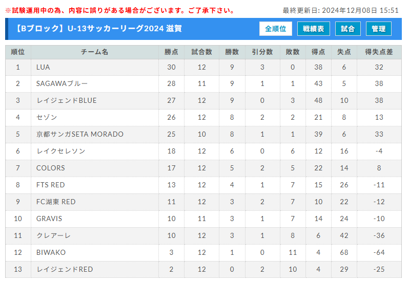 U-13サッカーリーグ2024 滋賀 12/14結果速報！結果入力ありがとうございます | Green Card ニュース