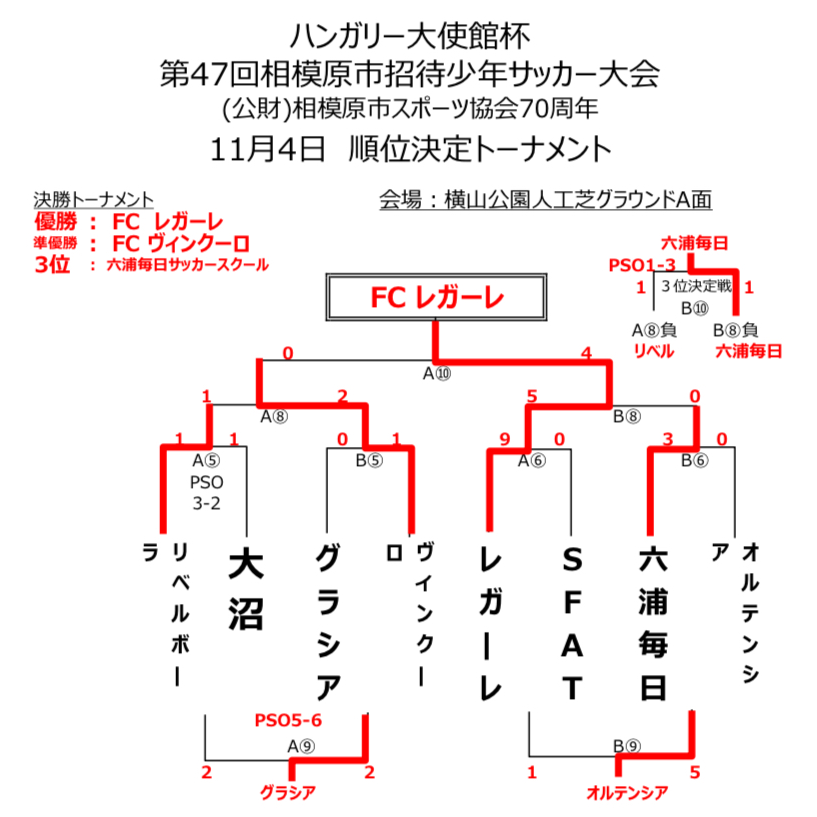 2024年度 ハンガリー大使館杯 相模原市招待少年サッカー大会 (神奈川県) 優勝はFCレガーレ！多くの情報ありがとうございました！ | Green  Card ニュース